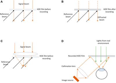 Challenges and Advancements for AR Optical See-Through Near-Eye Displays: A Review